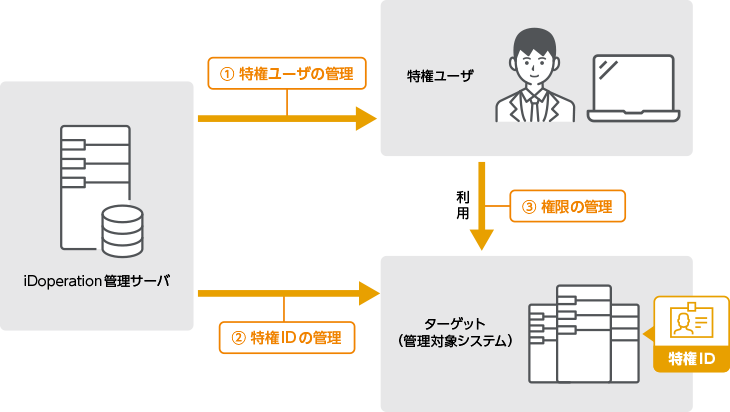 It can visualize privileges, privileged IDs and privileged users