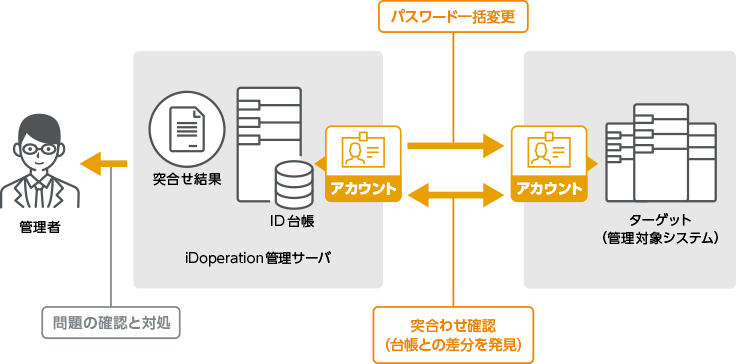 It can automate password changes and account-match inspection