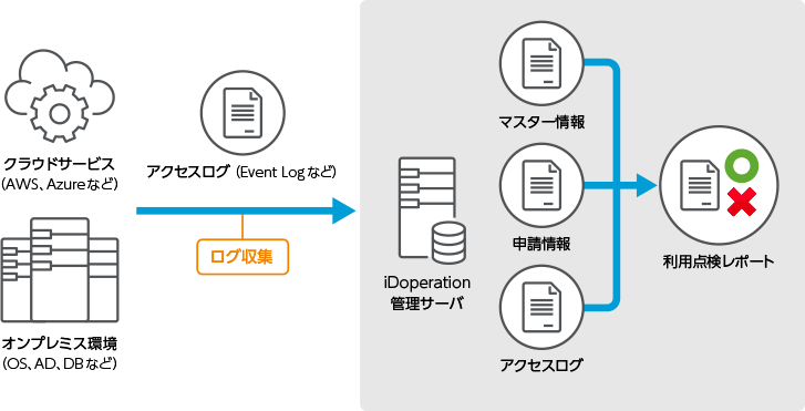 It can collect access logs from the target and inspect them