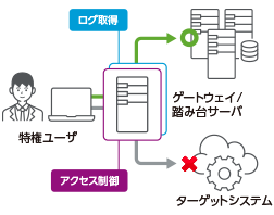 ゲートウェイ型