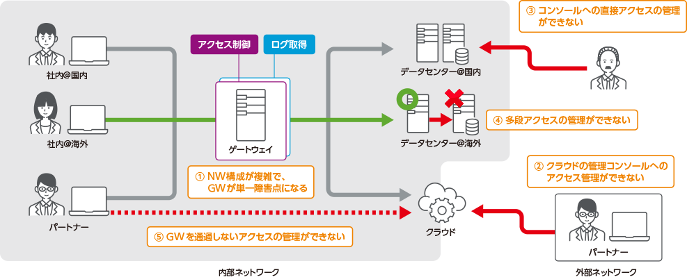 ゲートウェイ型の特権ID管理ツールが抱える課題