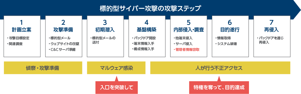 標的型サイバー攻撃の攻撃ステップ