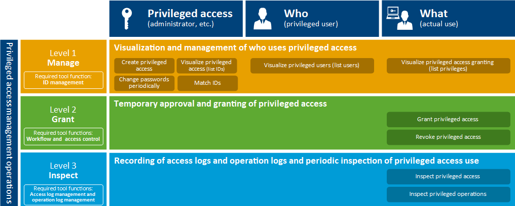 Three operations are required for privileged access management