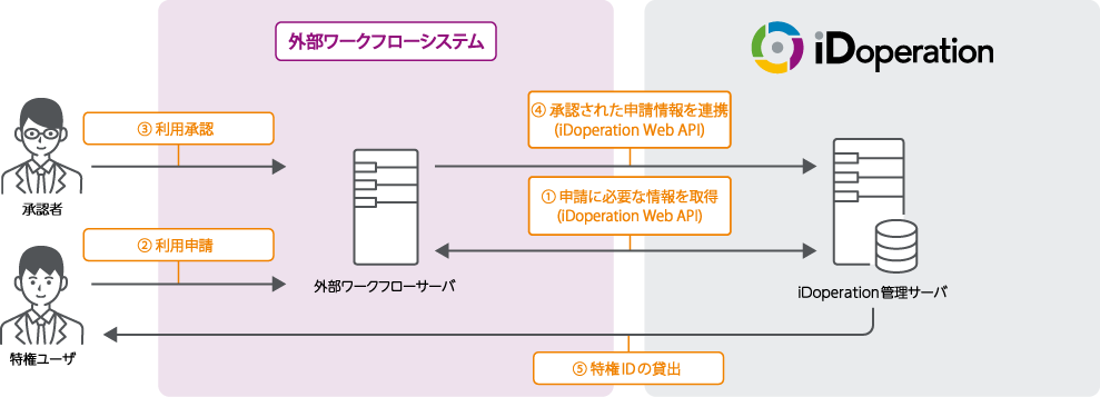 外部ワークフロー連携機能