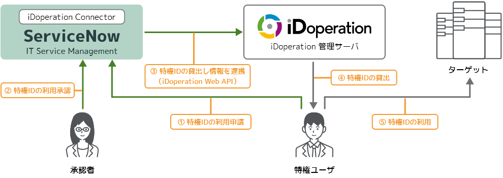 外部ワークフロー連携機能