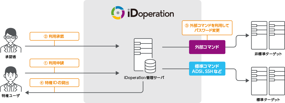 External identity management collaboration function