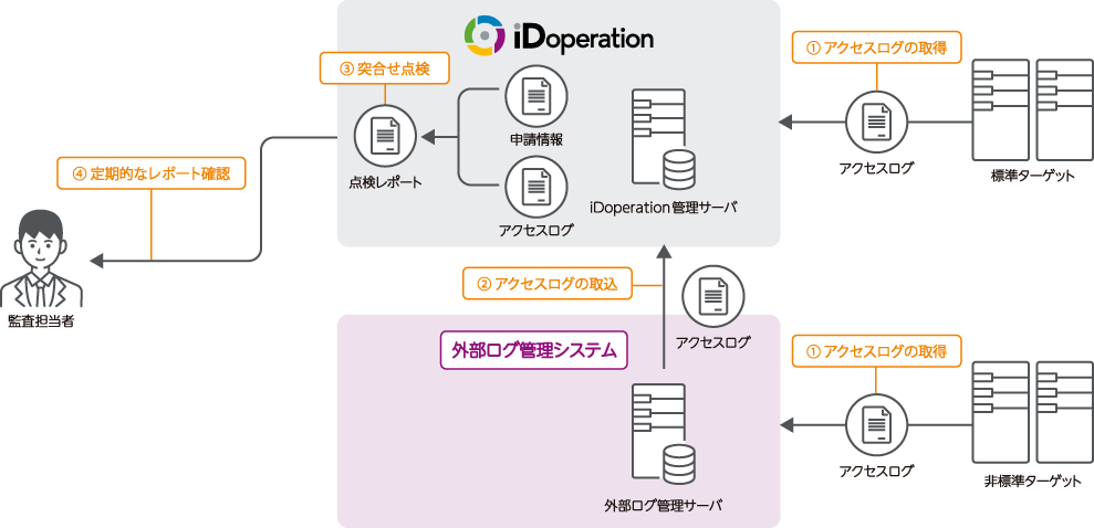 ServiceNow との連携