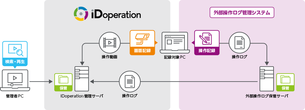 Image of collaboration with other log products