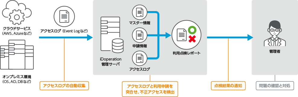 特権ユーザによるアクセスログを収集し自動点検します