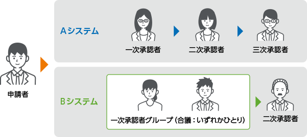 多段承認など、運用に合わせたワークフロー設定が行えます