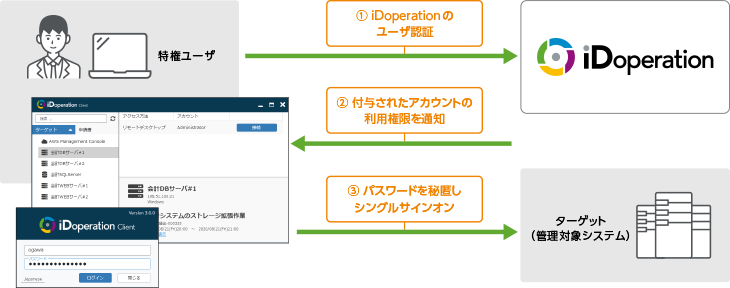 パスワード秘匿による貸出し