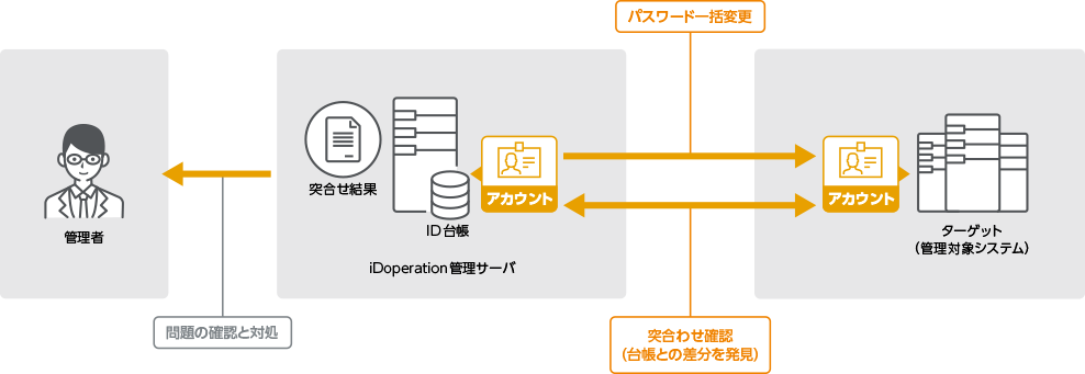 It automates password changes and account-matching inspection