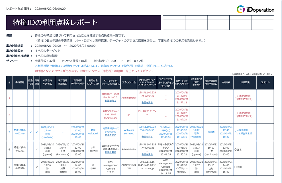 特権IDの利用点検レポート