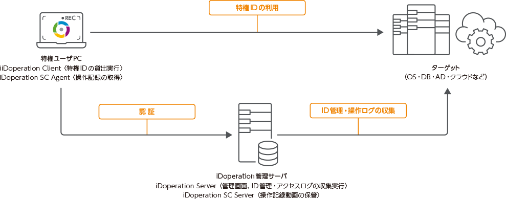 Client-type configuration (small to medium)