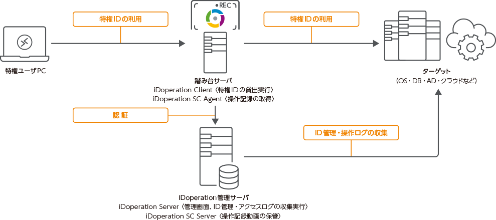 Gateway-type configuration (small to medium large)