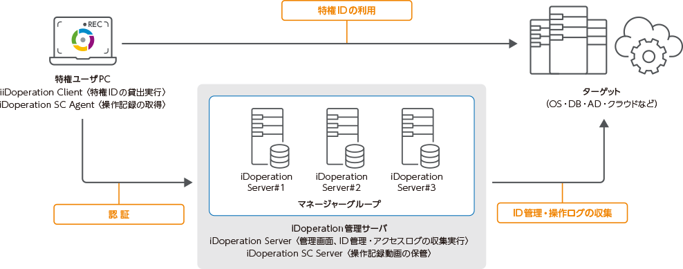 クライアント型（大規模構成/冗長構成）