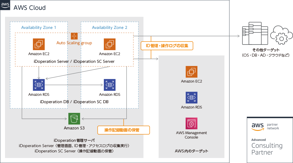 Redundant configuration examples in AWS environments