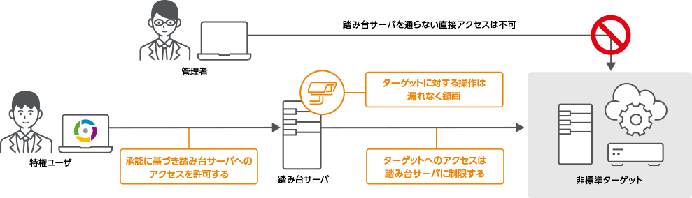 Manage using bastion server