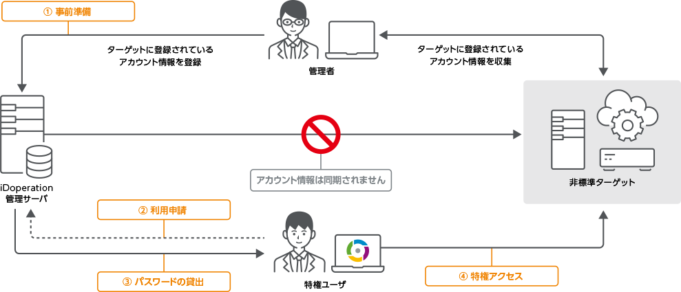 非同期で管理する