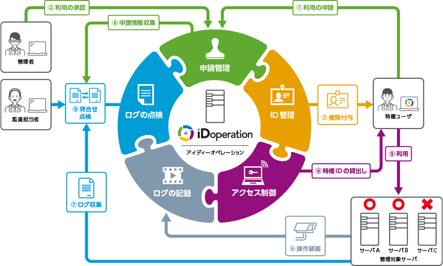 iDoperationを使った 特権ID管理運用の運用イメージ