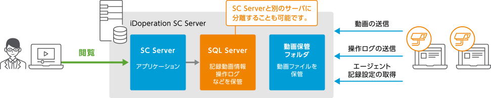 Example of Standard iDoperation SC Server Configuration