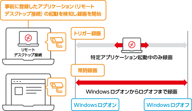 特定アプリケーション起動hourのみ録画することができます