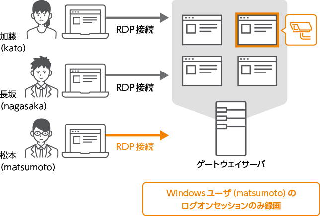 指定したユーザのみ記録することができます