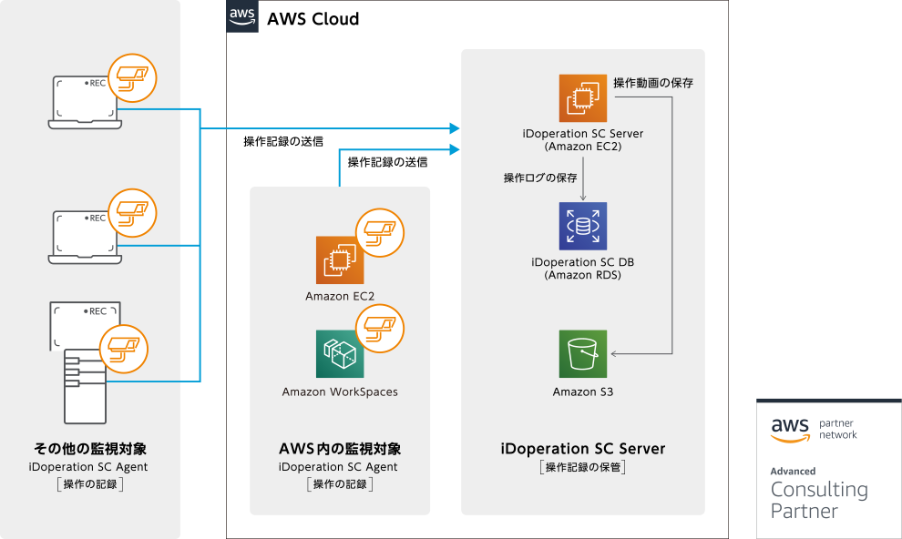 AWS上でiDoperation SCを利用する場合の構成