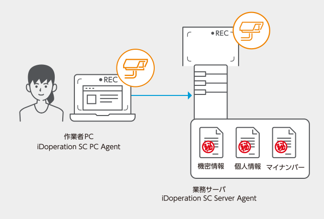 重要なPC、またはサーバを1台から監視する